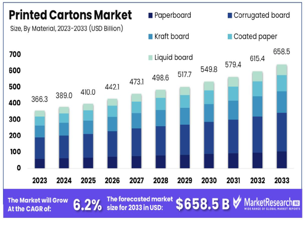 Global Printed Cartons Market to Hit USD 658.5 Billion by 2033, Growing at 6.2% CAGR