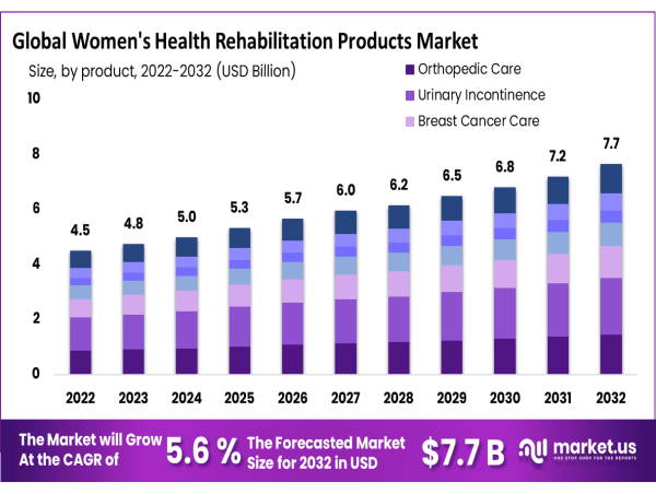 Women’s Health Rehabilitation Products Market to Witness Steady Growth, Projected to Reach USD 7.7 Billion by 2032