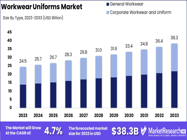 Workwear Uniforms Market to Reach USD 38.3 Billion by 2033, Growing at 4.7% CAGR