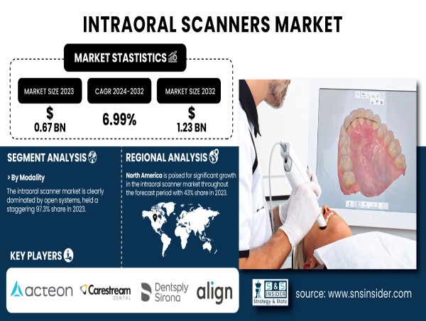  Intraoral Scanners Market Poised for Growth, Projected to Reach USD 1.23 Billion by 2032 at a 6.99% CAGR 