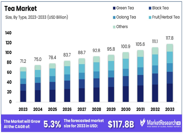  Tea Market to Reach USD 117.8 Billion by 2033, Growing at a 5.3% CAGR from USD 71.2 Billion 