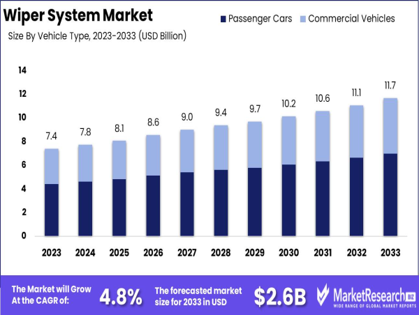 Global Wiper System Market Expected to Grow to USD 12.9 Billion by 2033 at 4.8% CAGR