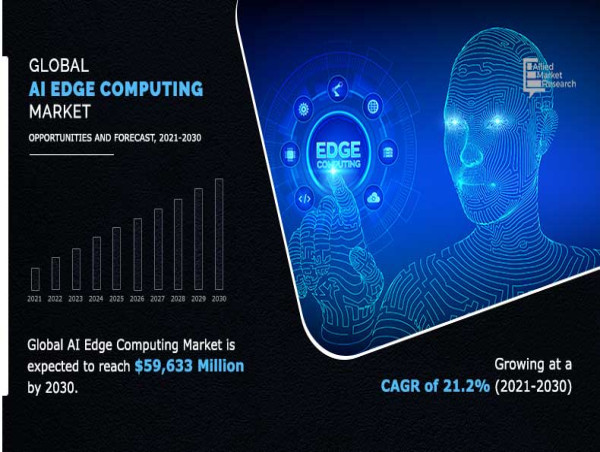 AI Edge Computing Market: Trends, Challenges, and Future Outlook, Dynamics, Trends -2030