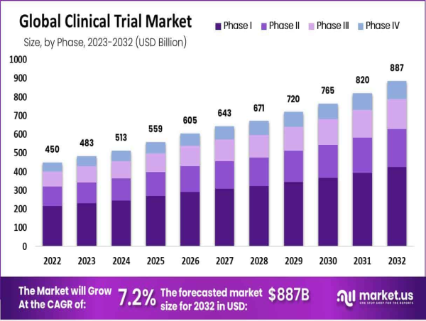  Clinical Trials Market Set for USD 886.5 Billion Growth by 2032 