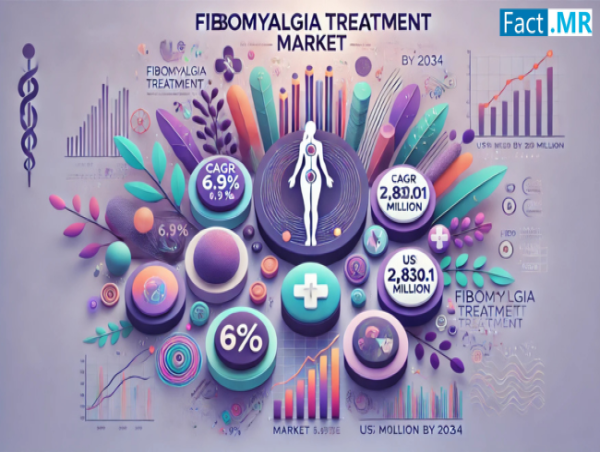 Fibromyalgia Treatment Market to Surpass $2.8 Billion by 2034, Growing at 6.9% CAGR | Fact.MR Report