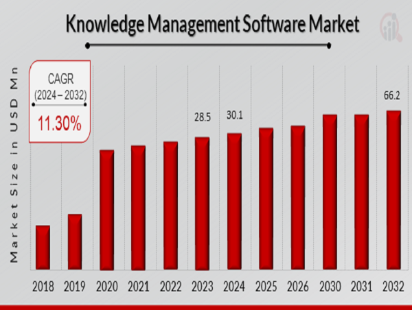 Knowledge Management Software Market to Reach USD 66.2 Billion by 2032 | Empower Teams with Knowledge Management Tools