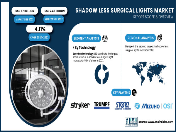  Shadow Less Surgical Lights Market to Reach USD 2.46 Billion by 2032, Driven by LED Innovations 