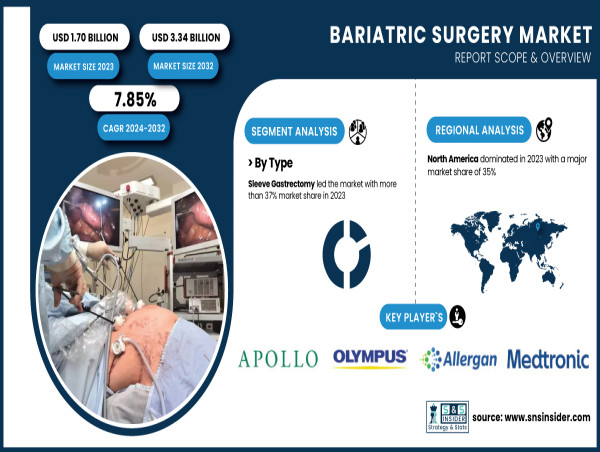 Bariatric Surgery Market to Surpass USD 3.34 Billion by 2032, Growing at a CAGR of 7.85%