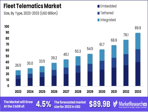 Fleet Telematics Market to Reach USD 89.9 Billion by 2033, Growing at 4.5% CAGR
