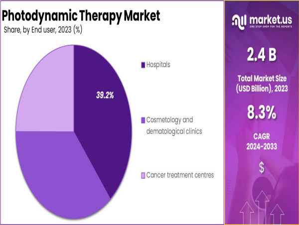 Photodynamic Therapy Market Expected to Grow at 8.3% CAGR