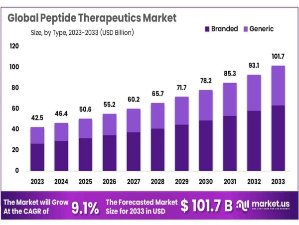 Peptide Therapeutics Market Poised for 9.1% CAGR Growth
