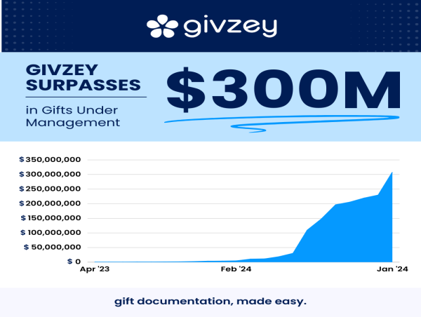  Givzey Achieves Major Milestone with $300M+ in Gift Agreements Under Management 