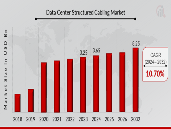 Data Center Structured Cabling Market to Reach USD 8.25 Billion by 2032 | Efficient Data Center Cabling Future Networks