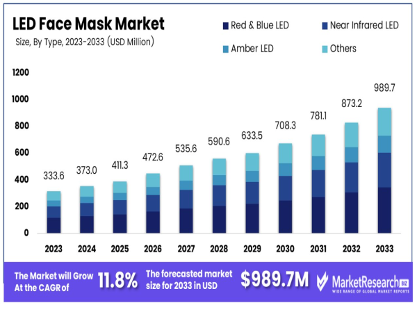 LED Face Mask Market to Reach USD 989.7 Million by 2033, Growing at 11.8% CAGR