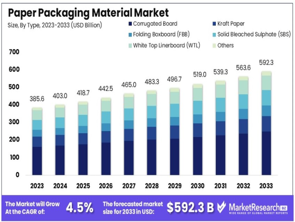Paper Packaging Material Market to Reach USD 592.3 Billion by 2033, Growing at 4.5% CAGR