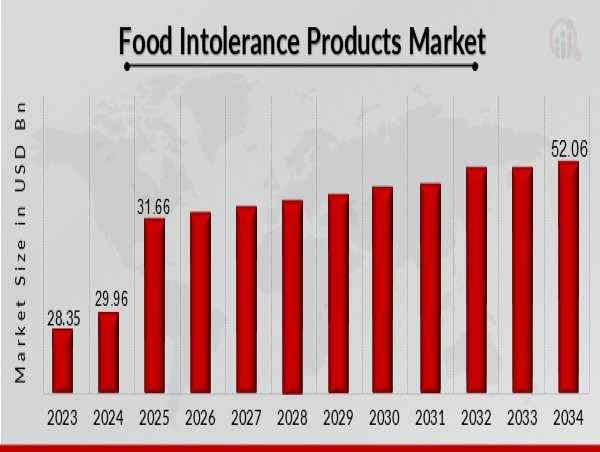 Food Intolerance Products Market to Hit USD 52.06 Bn by 2032, Growing at 5.7% CAGR Amid Rising Food Intolerance Cases