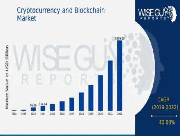 Cryptocurrency and Blockchain Market to Hit $2000.0 Billion By 2032, The Future of Digital Currencies Market