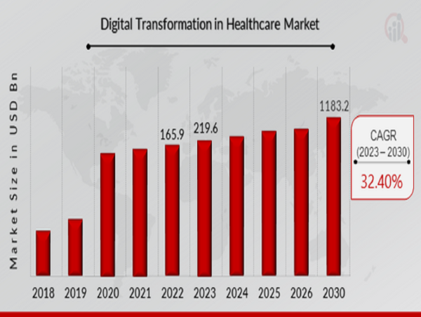 Digital Transformation In Healthcare Market to Reach USD 1183.2 Billion by 2030 | A New Era for Healthcare