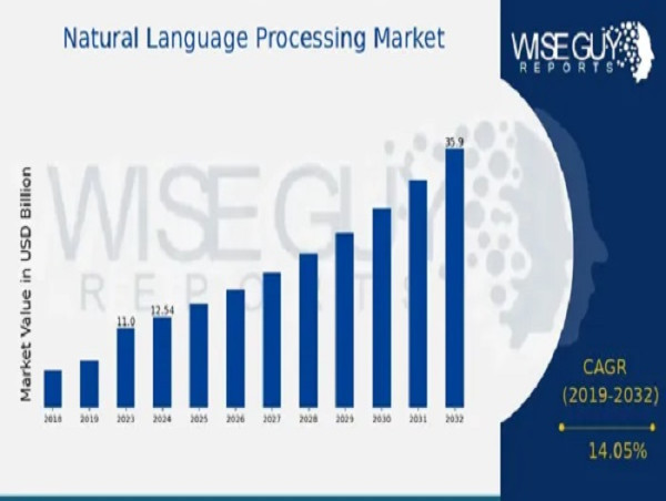 Natural Language Processing Market to Hit $35.9 Billion By 2032, The Growing Importance of NLP Solutions
