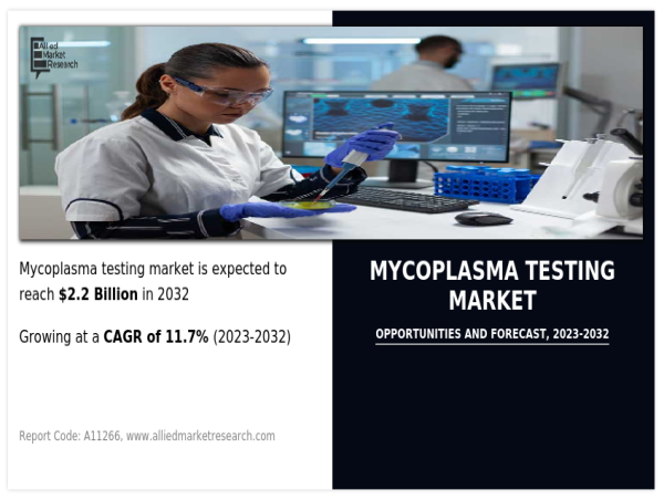  Mycoplasma Testing Market Set to Surge to $2.2 Billion by 2032 at a 11.7% CAGR 