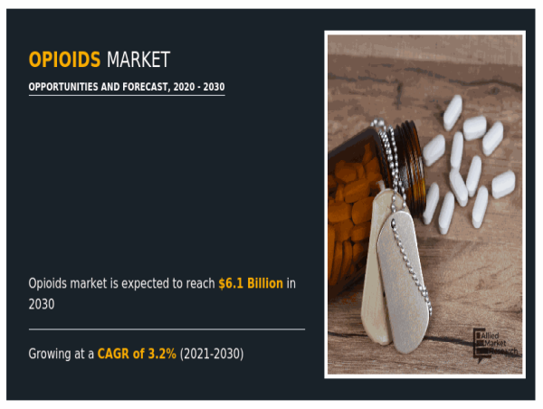  Opioids Market Set to Surge to $6.1 Billion by 2030 at a 3.2% CAGR 