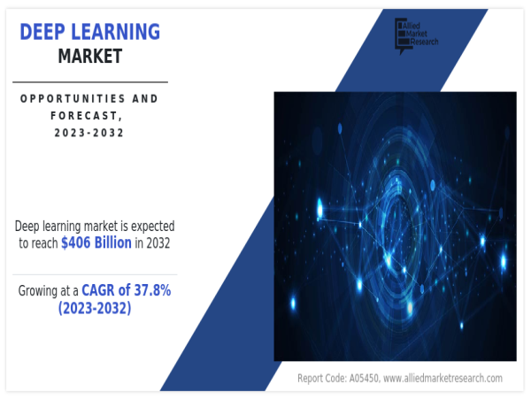 Deep Learning Market Size Reach USD 406 Billion by 2032 Growing at 37.8% CAGR Globally