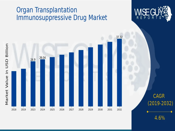  Organ Transplantation Immunosuppressive Drug Market Growth Maintained at 4.6% CAGR to Reach 37.3 Billion USD by 2032 