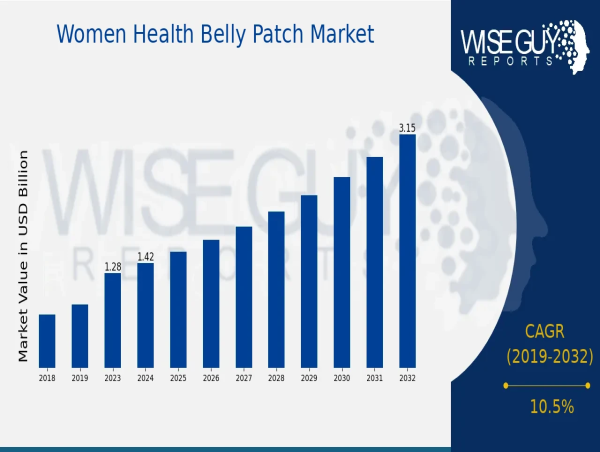Women Health Belly Patch Market Forecast to Grow at 10.5% CAGR, Hitting 3.15 Billion USD by 2032