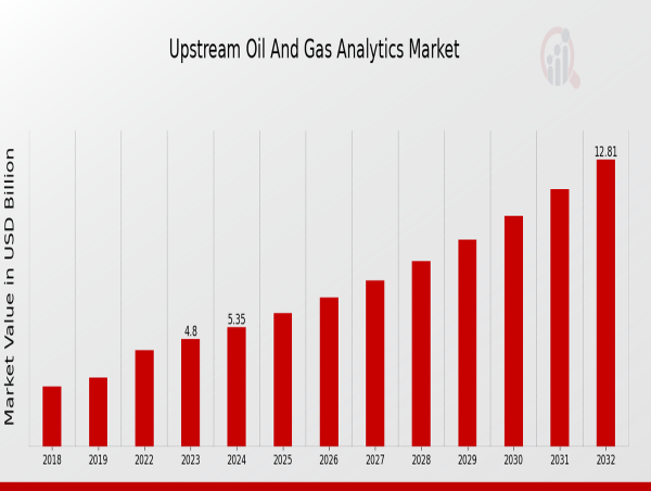 Upstream Oil and Gas Analytics Market Expected Growth From $4.8B in 2023 to $12.8B by 2032 at 11.53% CAGR
