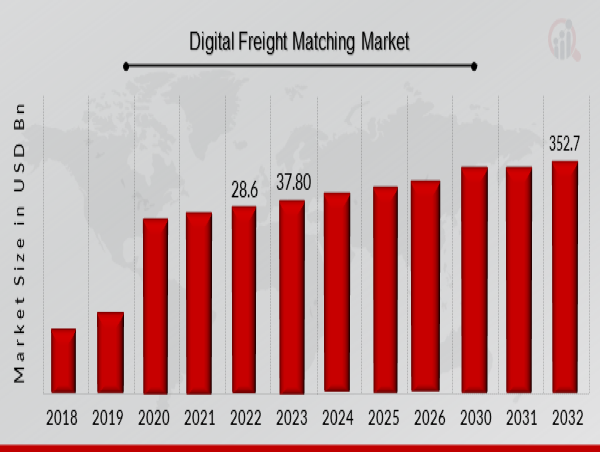 Digital Freight Matching Market Set to Surge Projected Growth from $37.8B in 2023 to $352.7B by 2032