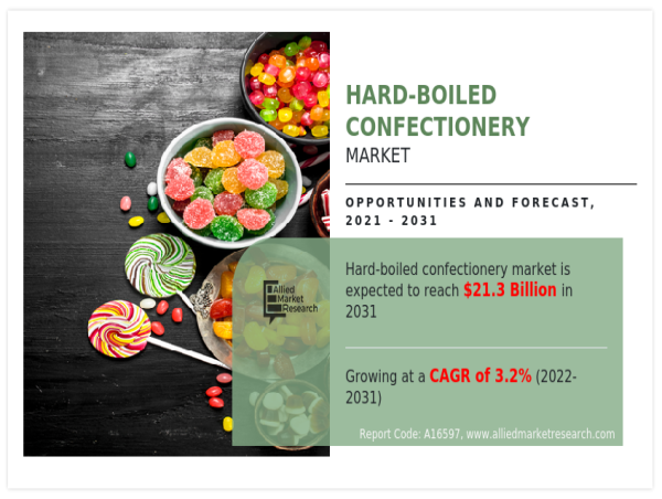 Hard-Boiled Confectionery Market Will Generate Record Revenue $21.3 Billion by 2031