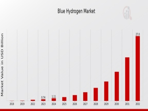  Blue Hydrogen Market Explosion Projected Growth from $0.74B in 2023 to $27B by 2032 with 49.1% CAGR 