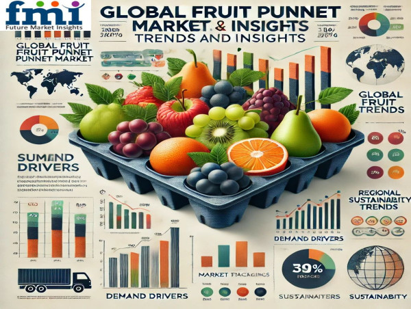 Fruit Punnet Market Set to Reach $755.5 Million by 2034, Driven by Sustainability Trends | Future Market Insights, Inc.