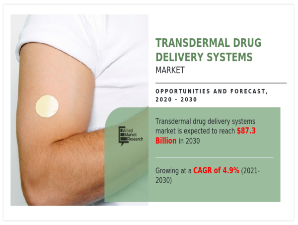  Transdermal Drug Delivery Systems Market Growing at 4.9% CAGR, Set to Reach USD 2.5 Billion By 2031 