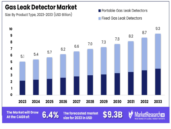 Gas Leak Detector Market to Reach USD 9.3 Billion by 2033, Growing at 6.4% CAGR