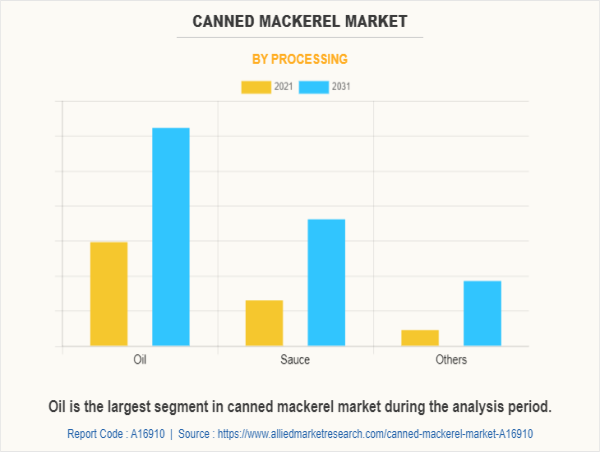Canned Mackerel Market Set to Surpass $1.5 Billion by 2031, Register at a CAGR of 6.5%