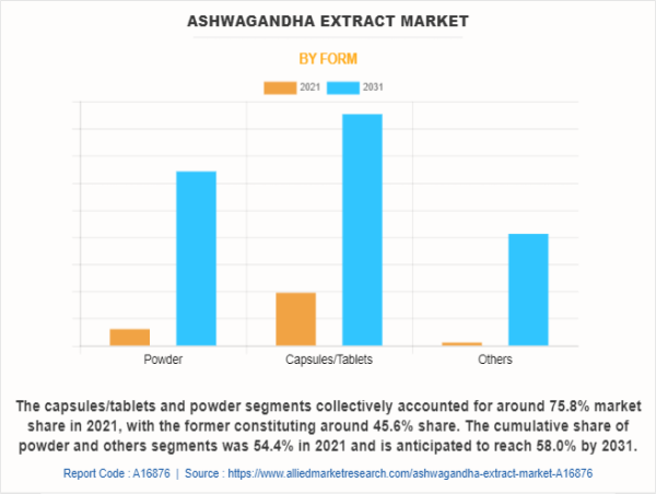  Ashwagandha Extract Market Size Growing at 11.4% CAGR, Set to Reach USD 2.5 Billion By 2031 