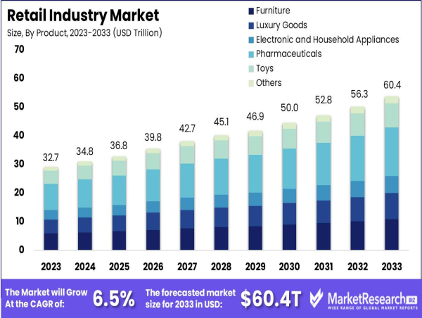Retail Market to Reach USD 60.4 Trillion by 2033, Growing at 6.5% CAGR