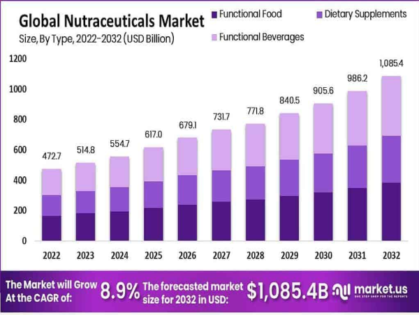 Projected Growth in Global Nutraceuticals Market to Reach $1,085.4 Billion by 2032 at 8.9% CAGR