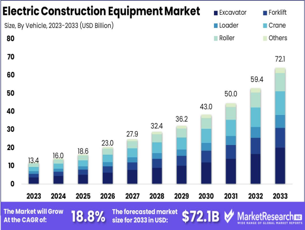 Electric Construction Equipment Market to Reach USD 72.1 Billion by 2033, Growing at 18.8% CAGR