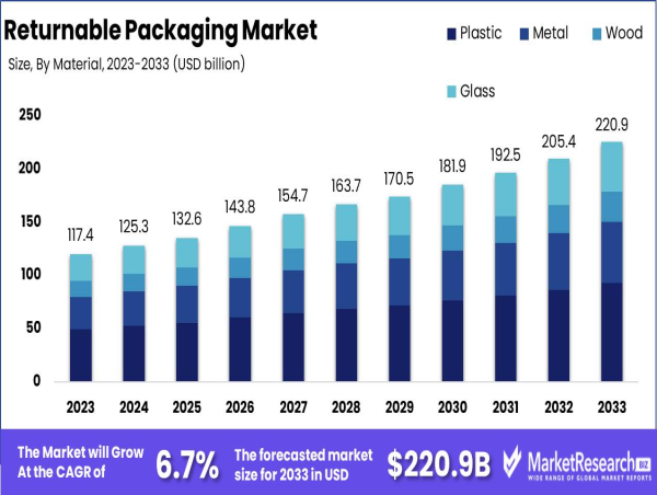 Returnable Packaging Market to Reach USD 220.9 Billion by 2033, Growing at 6.7% CAGR