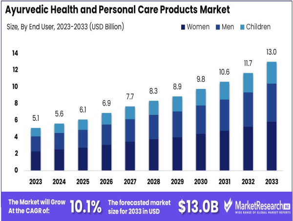 Ayurvedic Health & Personal Care Products Market to Reach USD 13.0 Billion by 2033, Growing at 10.1% CAGR