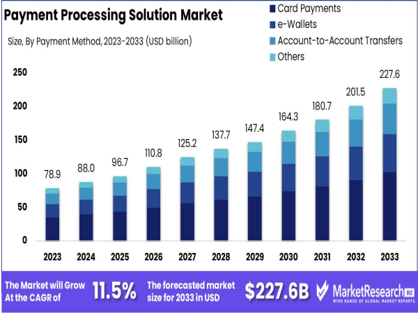 Payment Processing Solution Market Boosts Electronic Payments By USD 227.6 billion by 2033, CAGR at 11.5%
