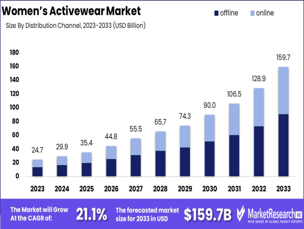 Women’s Activewear Market to Reach USD 159.7 Billion by 2033, Growing at 21.1% CAGR