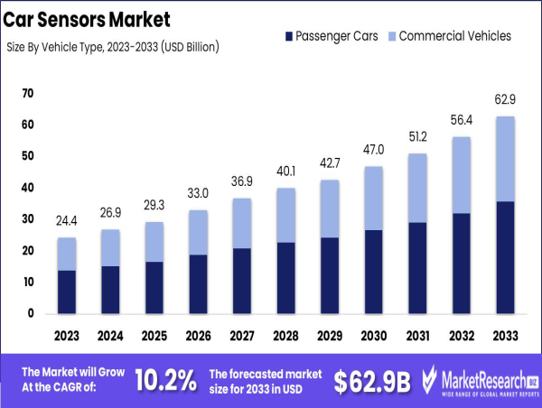 Car Sensors Market to Reach USD 62.9 Billion by 2033, Growing at 10.2% CAGR