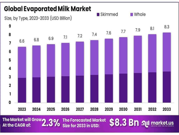 Evaporated Milk Market to Reach $8.3 Billion by 2033, Growing at 2.3% CAGR from 2023
