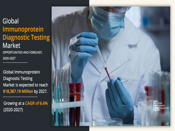 Immunoprotein Diagnostic Testing Market to Reach USD 18,387.19 Million By 2027, Top Impacting Factors