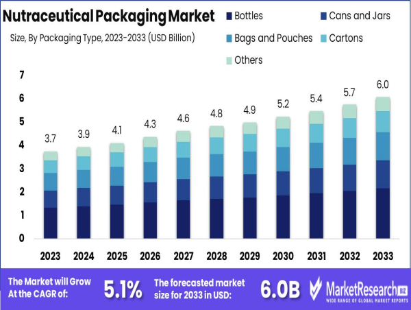  Nutraceutical Packaging Market to Reach USD 6.0 Billion by 2033, Growing at 5.1% CAGR 