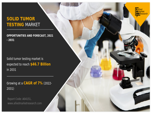 Solid Tumor Testing Market Size Predicted to Hit USD 46.7 billion by 2031 at 7.0% CAGR, Says AMR