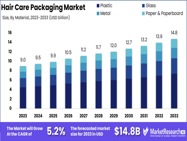 Hair Care Packaging Market to Reach USD 14.8 Billion by 2033, Growing at 5.2% CAGR